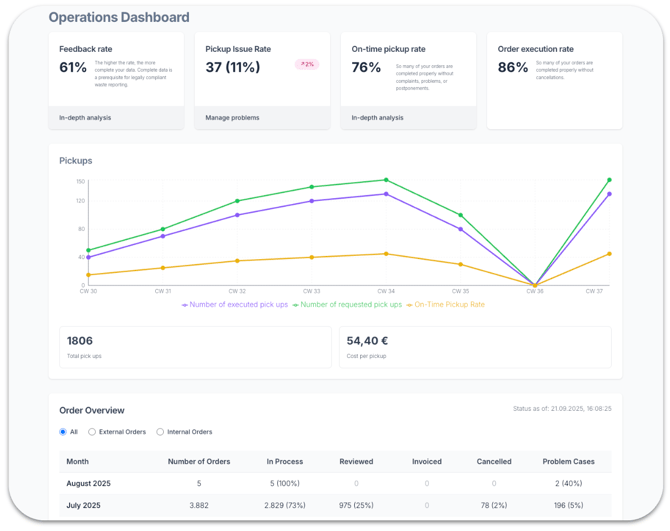 Operations Dashboard